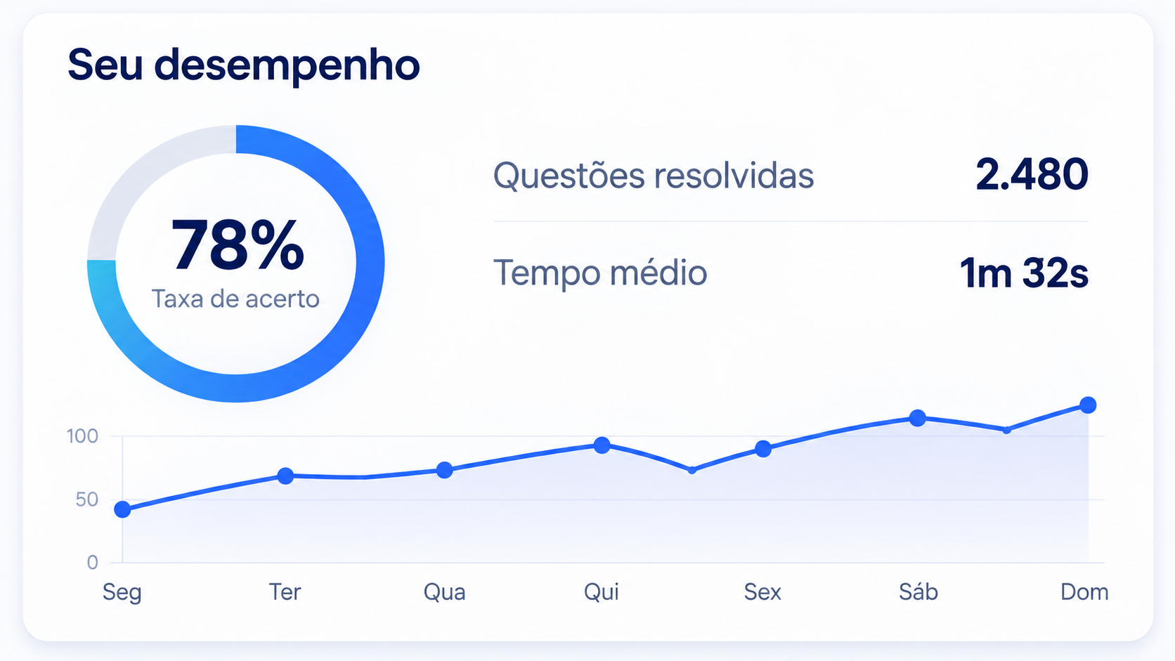 Painel de desempenho com gráfico e taxa de acerto
